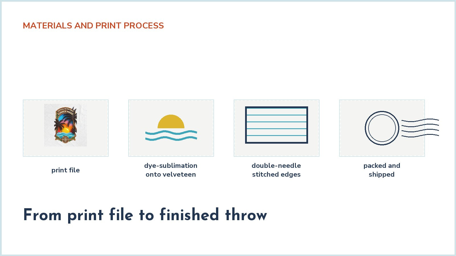Four steps from print file to finished throw: print file, dye-sublimation onto velveteen, double-needle stitched edges, packed and shipped